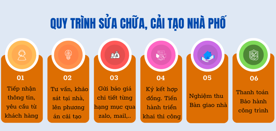 quy trình sửa chữa nhà trọn gói tại Beecons
