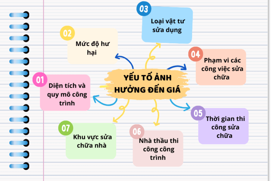 yếu tố ảnh hưởng đến báo giá sửa chữa nhà 